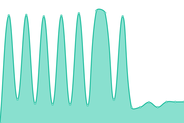 Response time graph