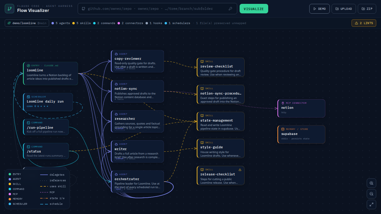 Multi-agent orchestrator pipeline rendered with delegation, skill, and MCP edges