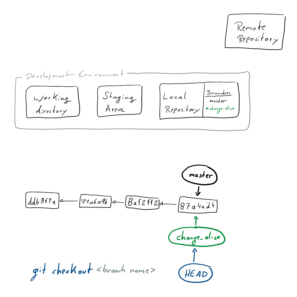 State after after switching branch