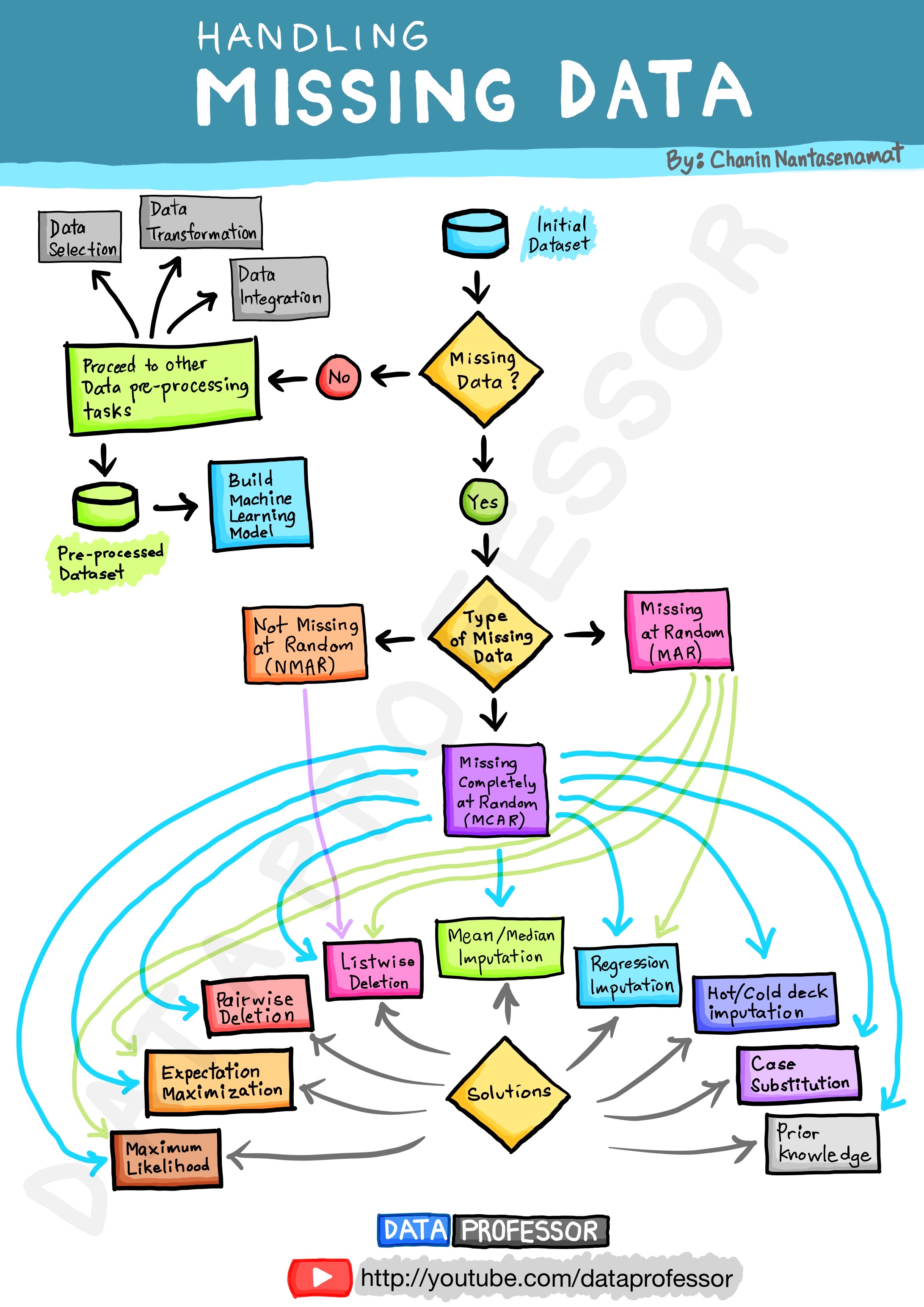 Handling Missing Data