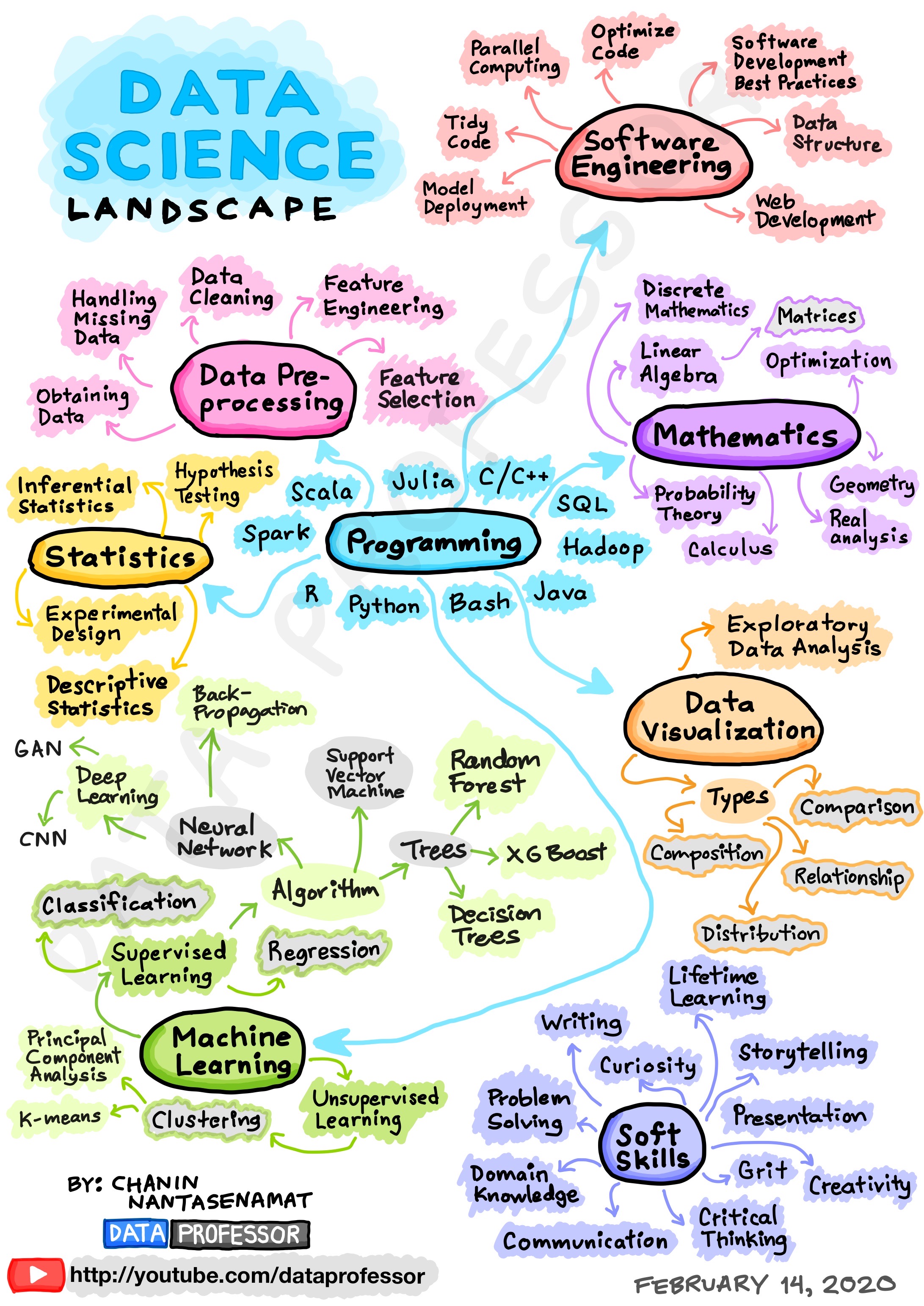 Data Science Landscape