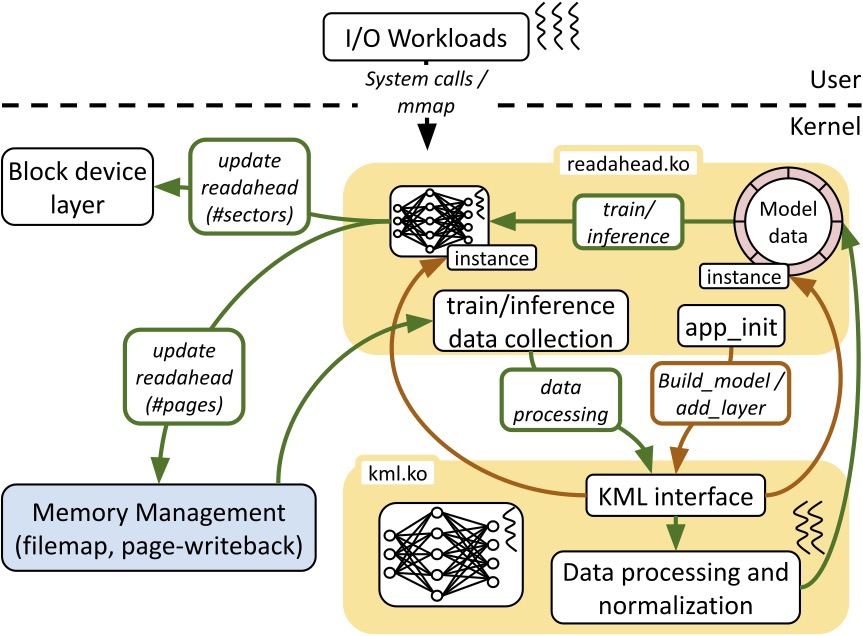 kernel-design