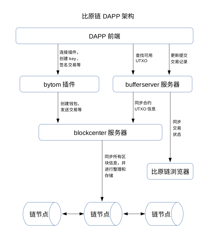 Bytom DAPP开发流程 