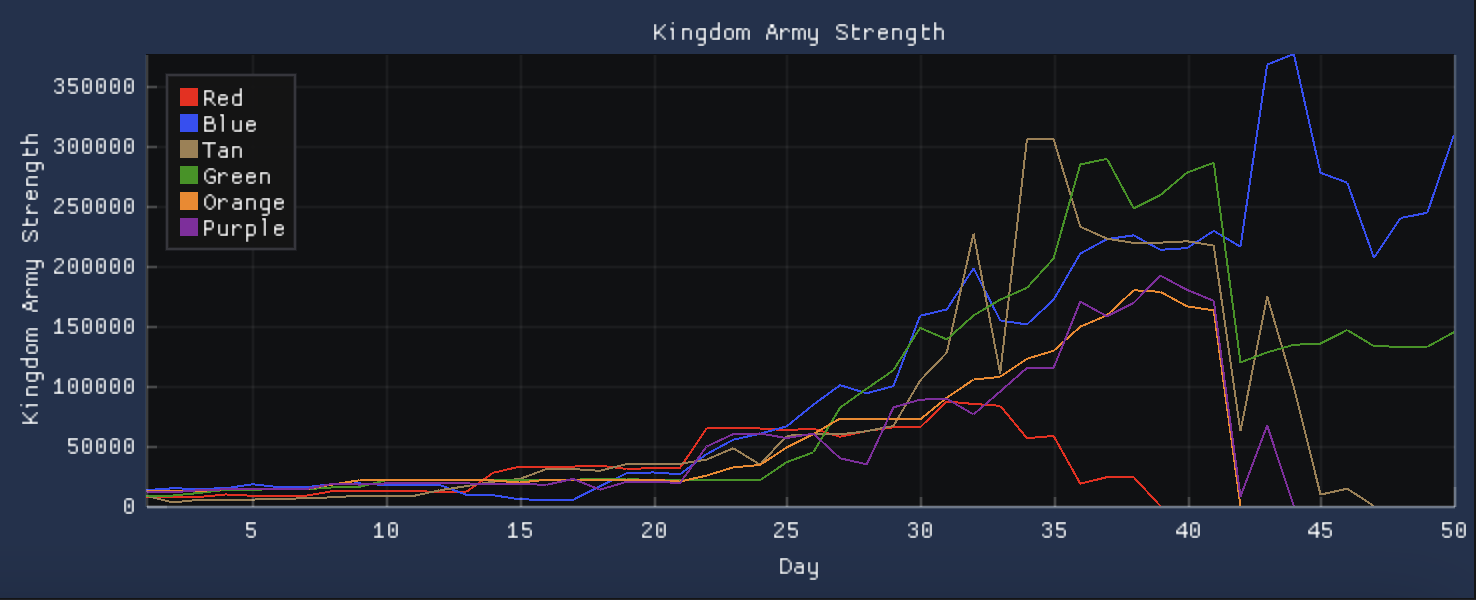 kingdom army strength