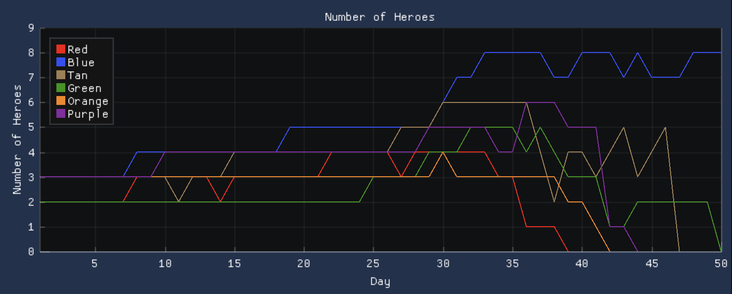 number of heroes