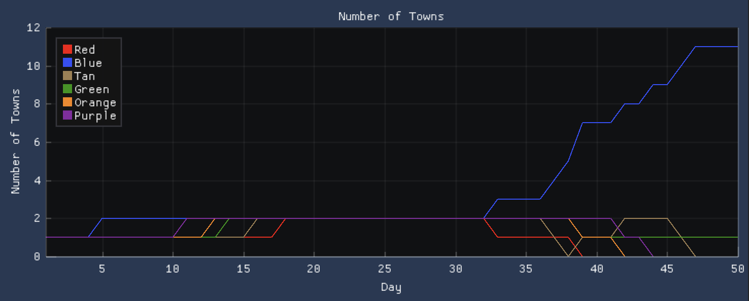 number of towns