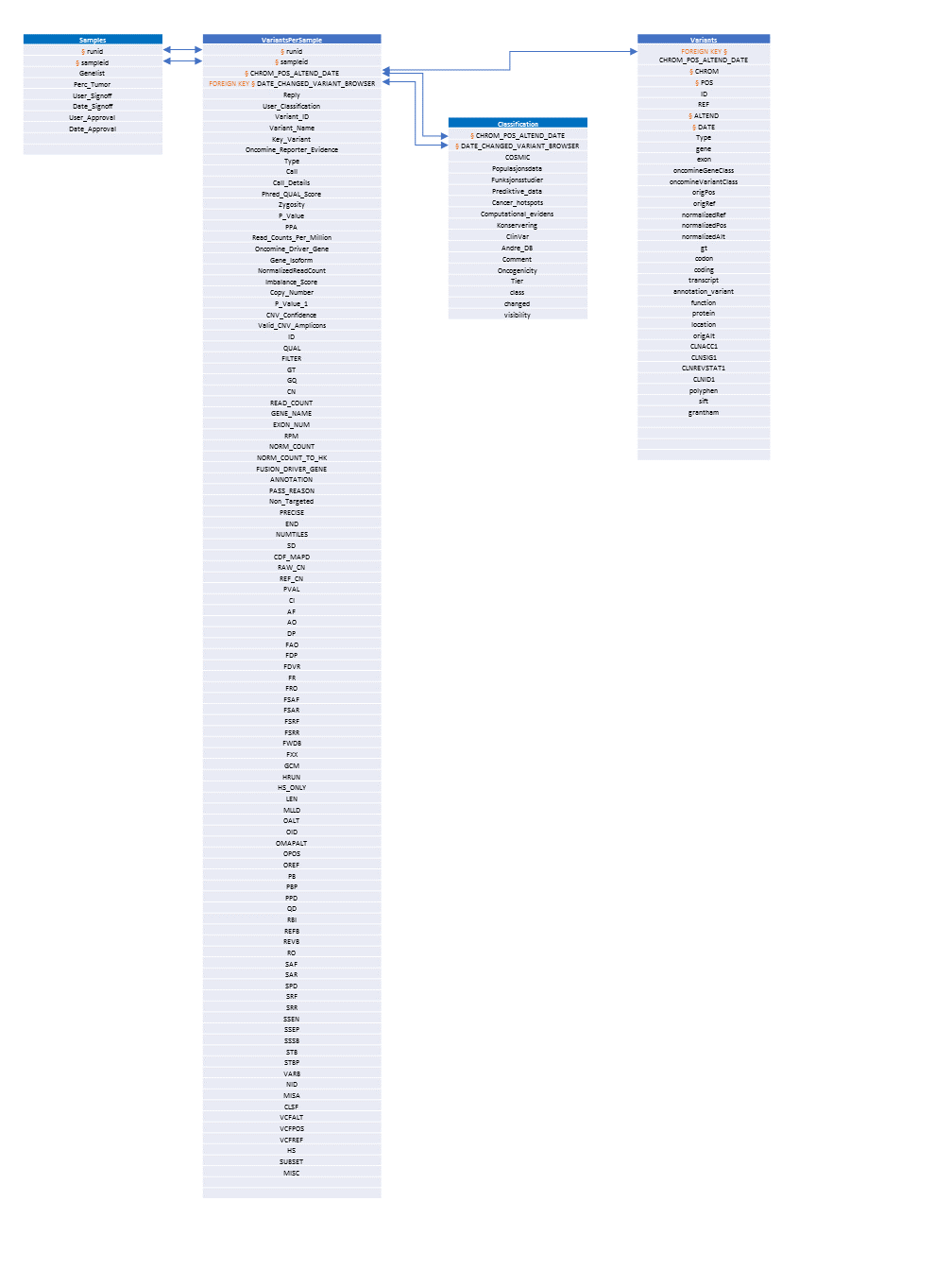 DB schema