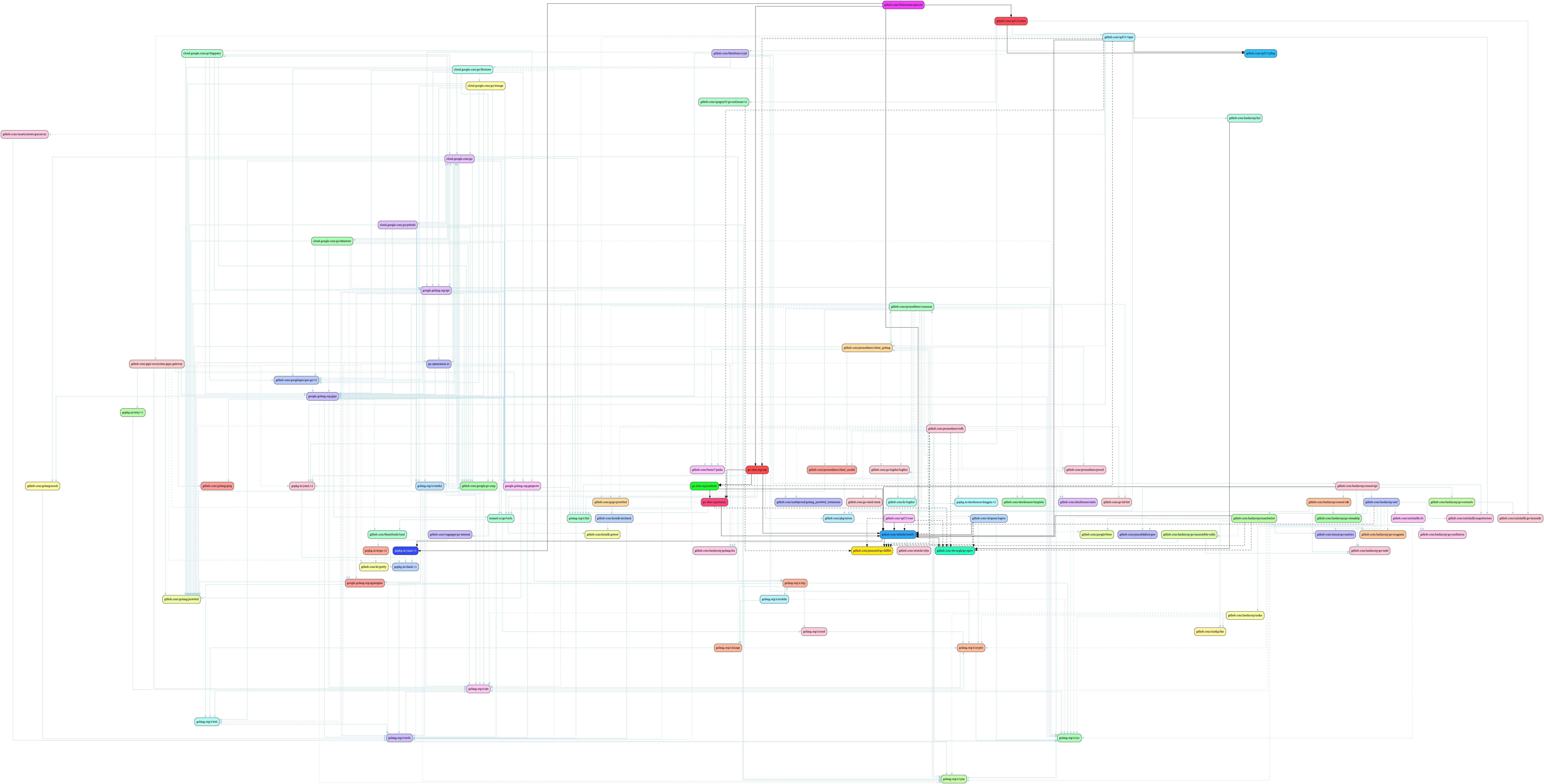 Shared dependencies graph