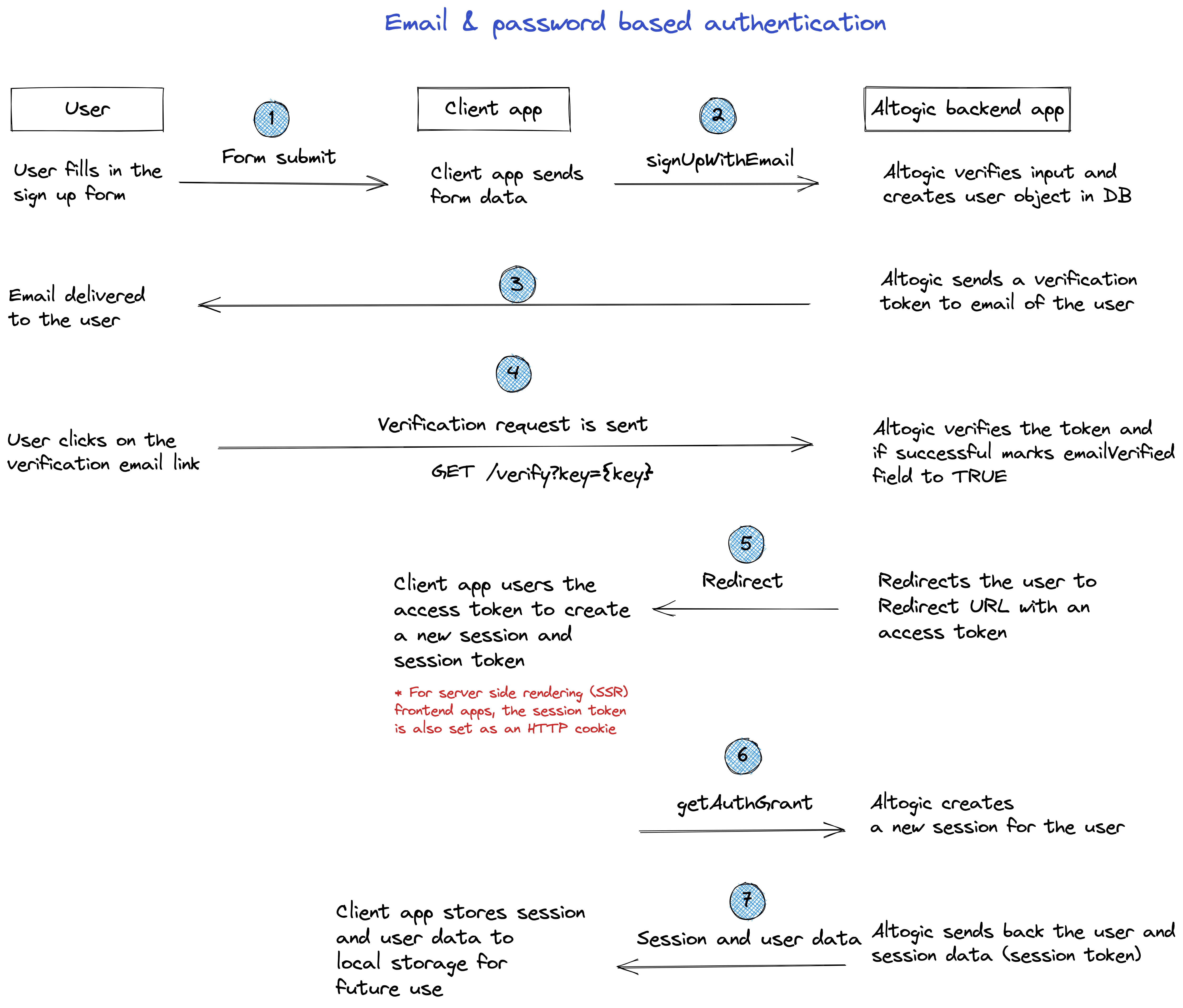 Authentication Flow