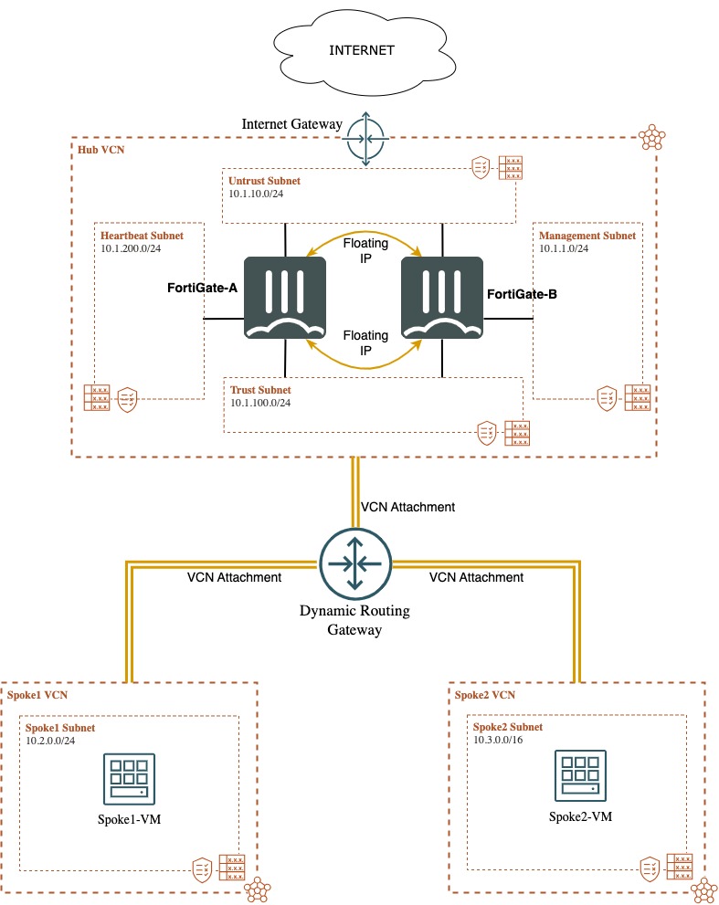 Lab Topology