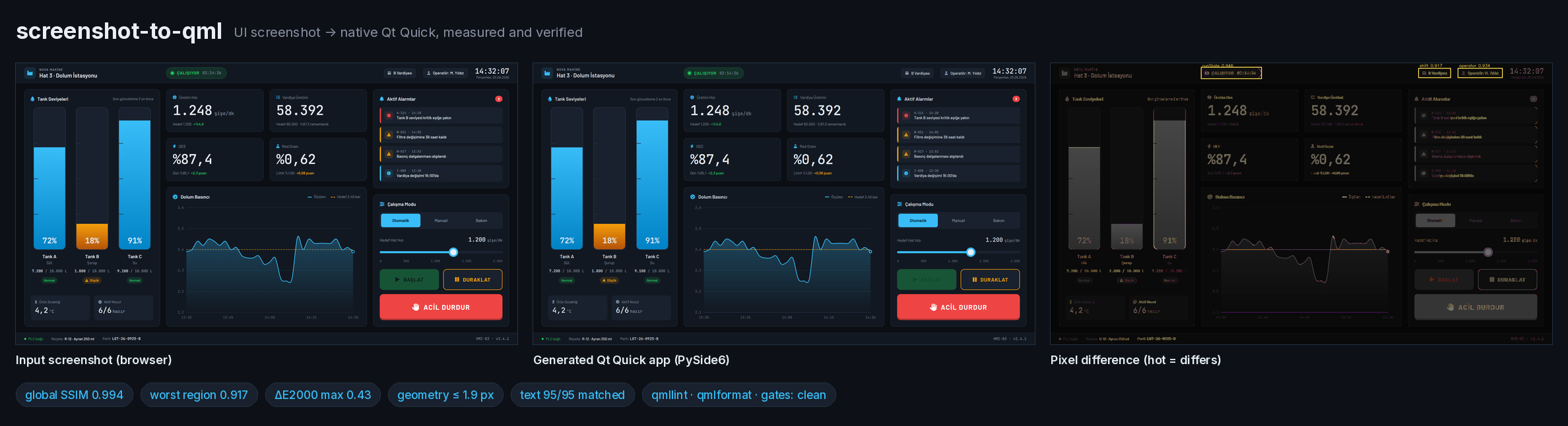 Input screenshot, the generated Qt Quick app, and their pixel difference