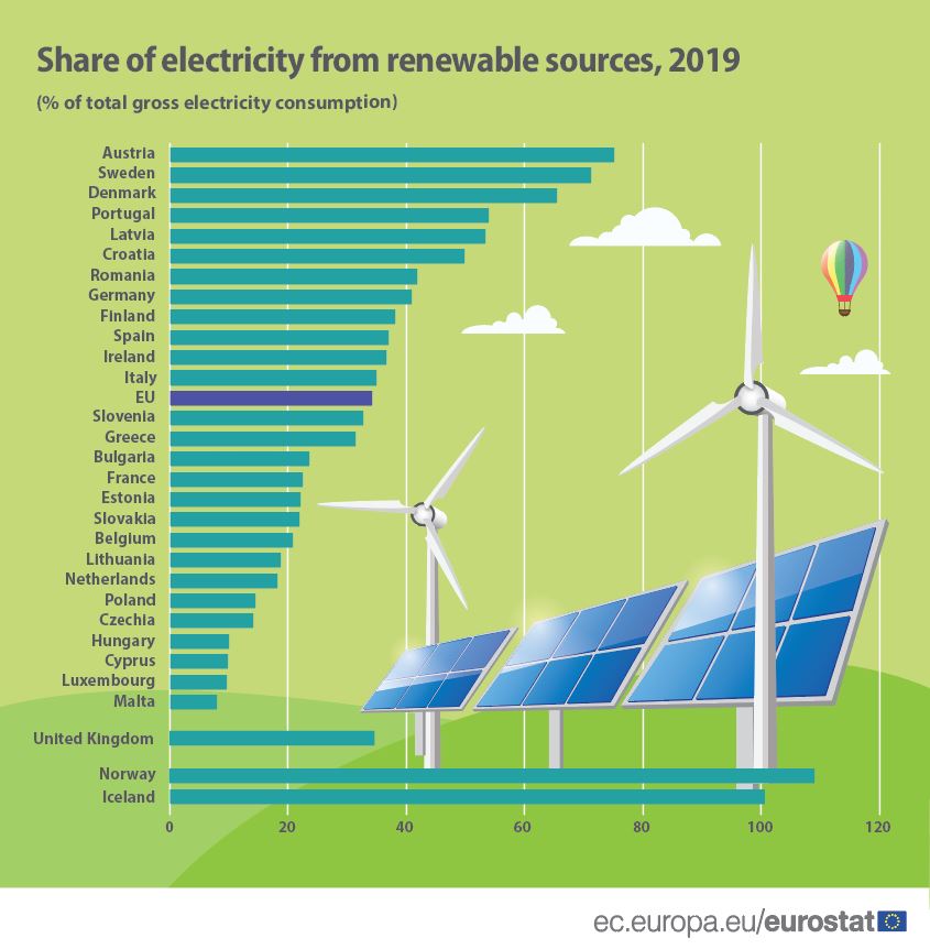 Share of electricity from renewable sources