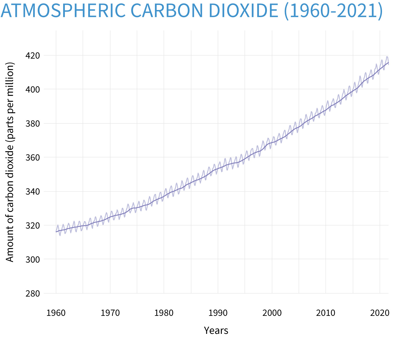 Atmospheric Carbon Dioxide