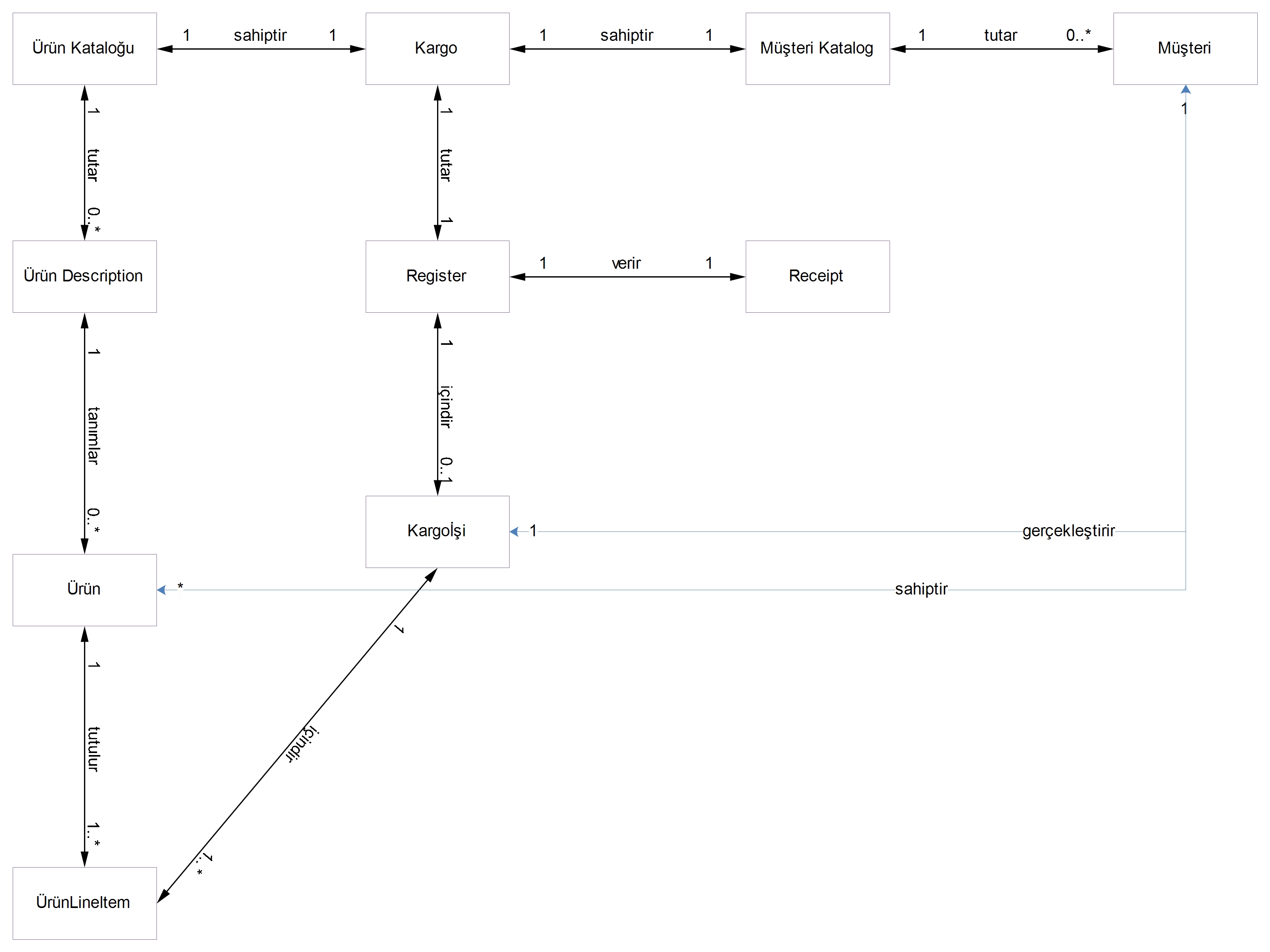 GitHub - ozcanzaferayan/KargoSistemi: Object Oriented Analysis And ...