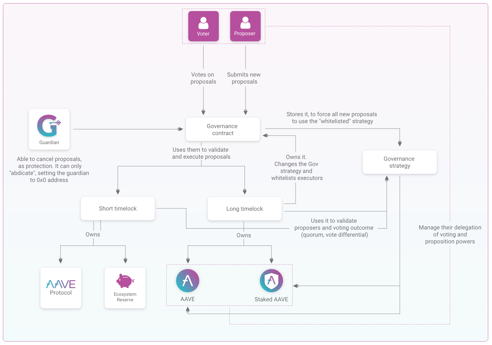 governance-v2-architecture