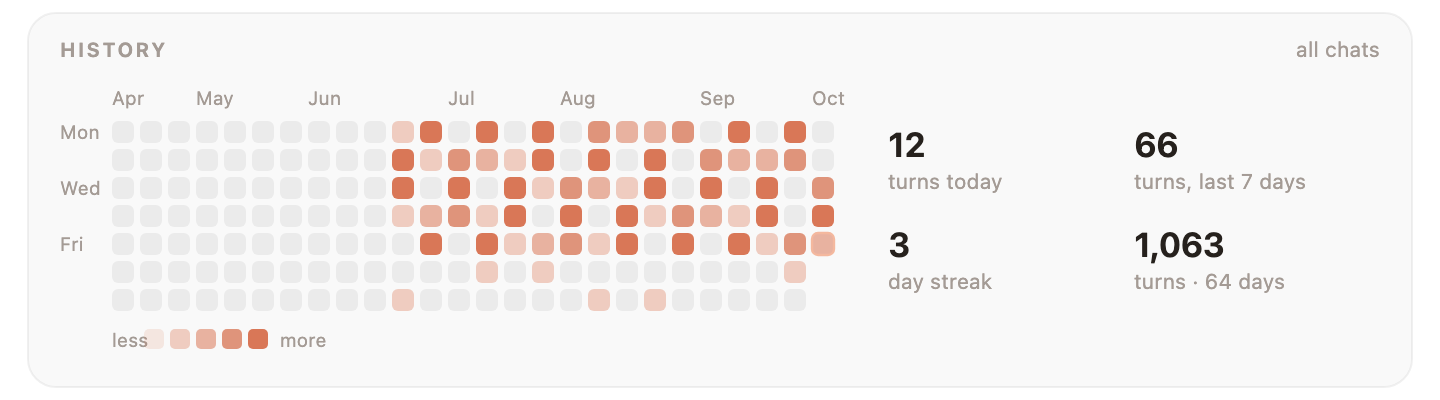 A calendar of the last months of work, with today's turns, the last seven days and your streak
