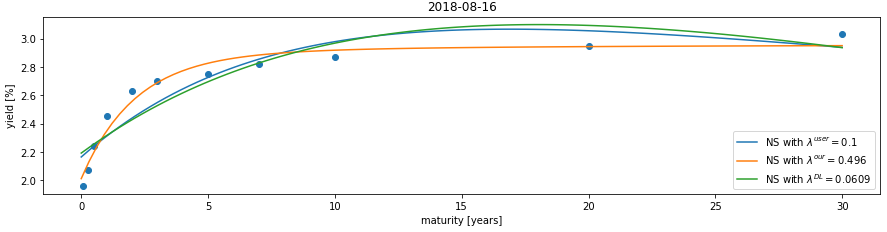 Static Nelson-Siegel fit with varying parameter lambda