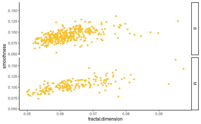 Variables from PC2