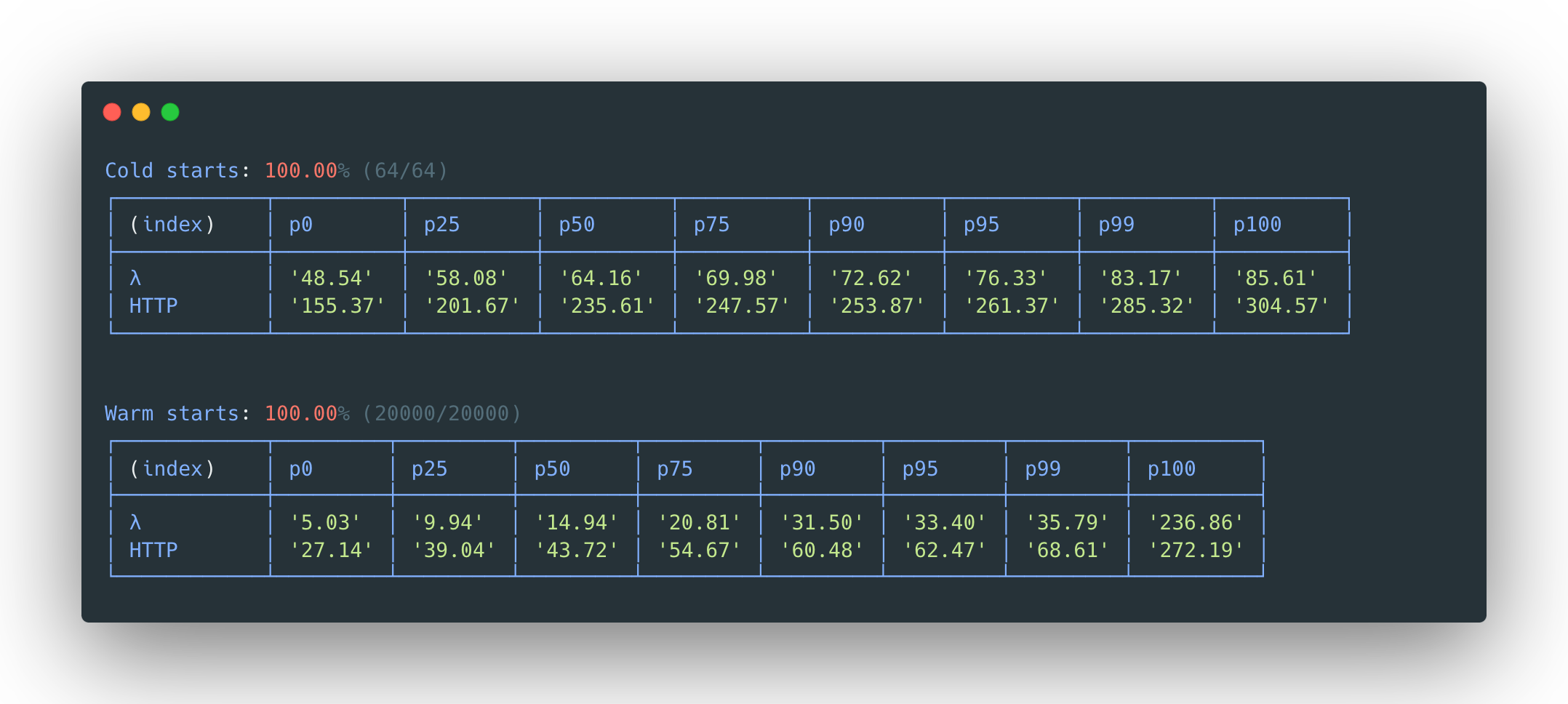 DynamoDB Put LLRT