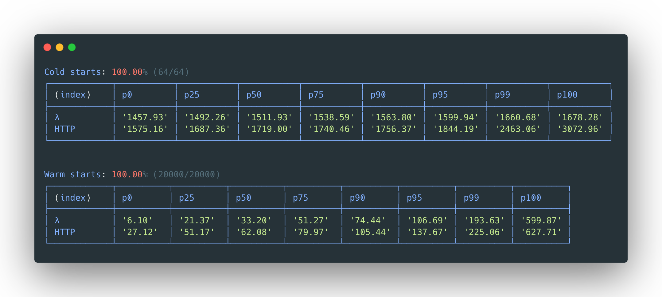 DynamoDB Put Node20