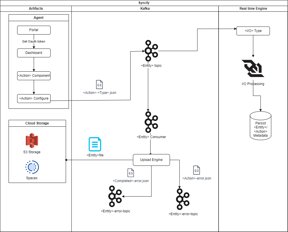 Syncfy Base Diagram