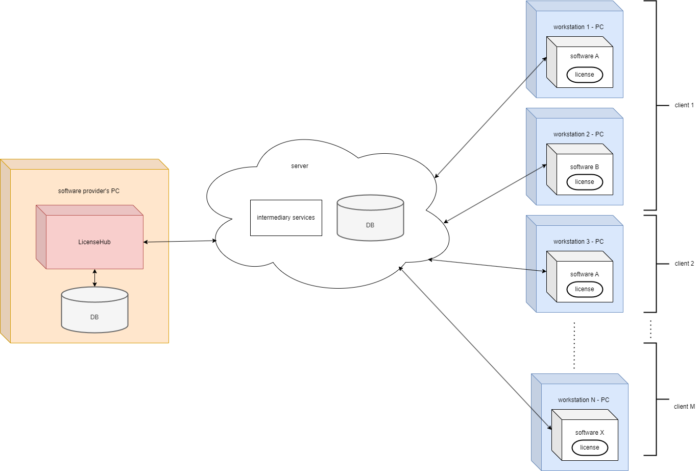 UML deployment diagram