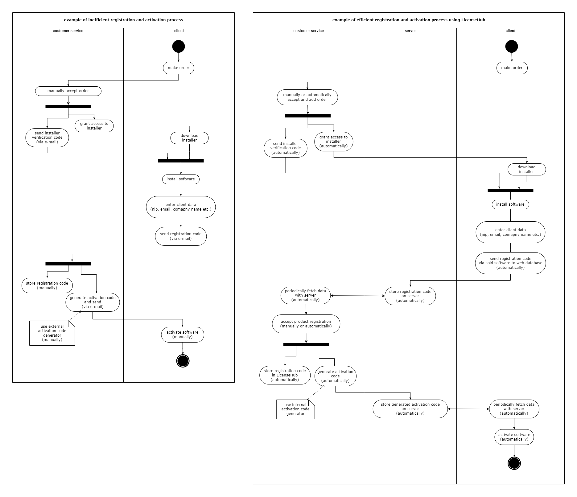 UML sequence diagram for registration and activation process