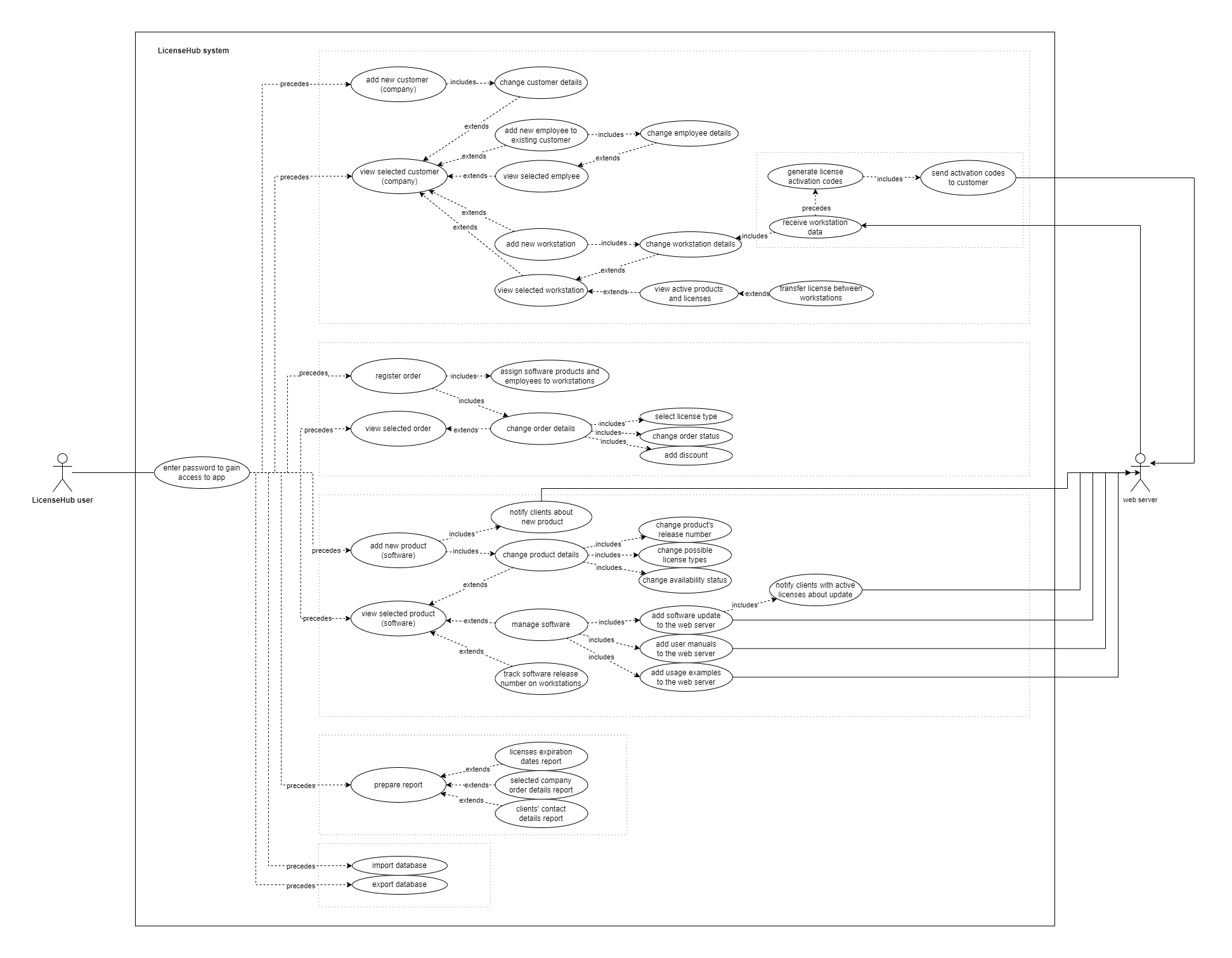 UML use case diagram