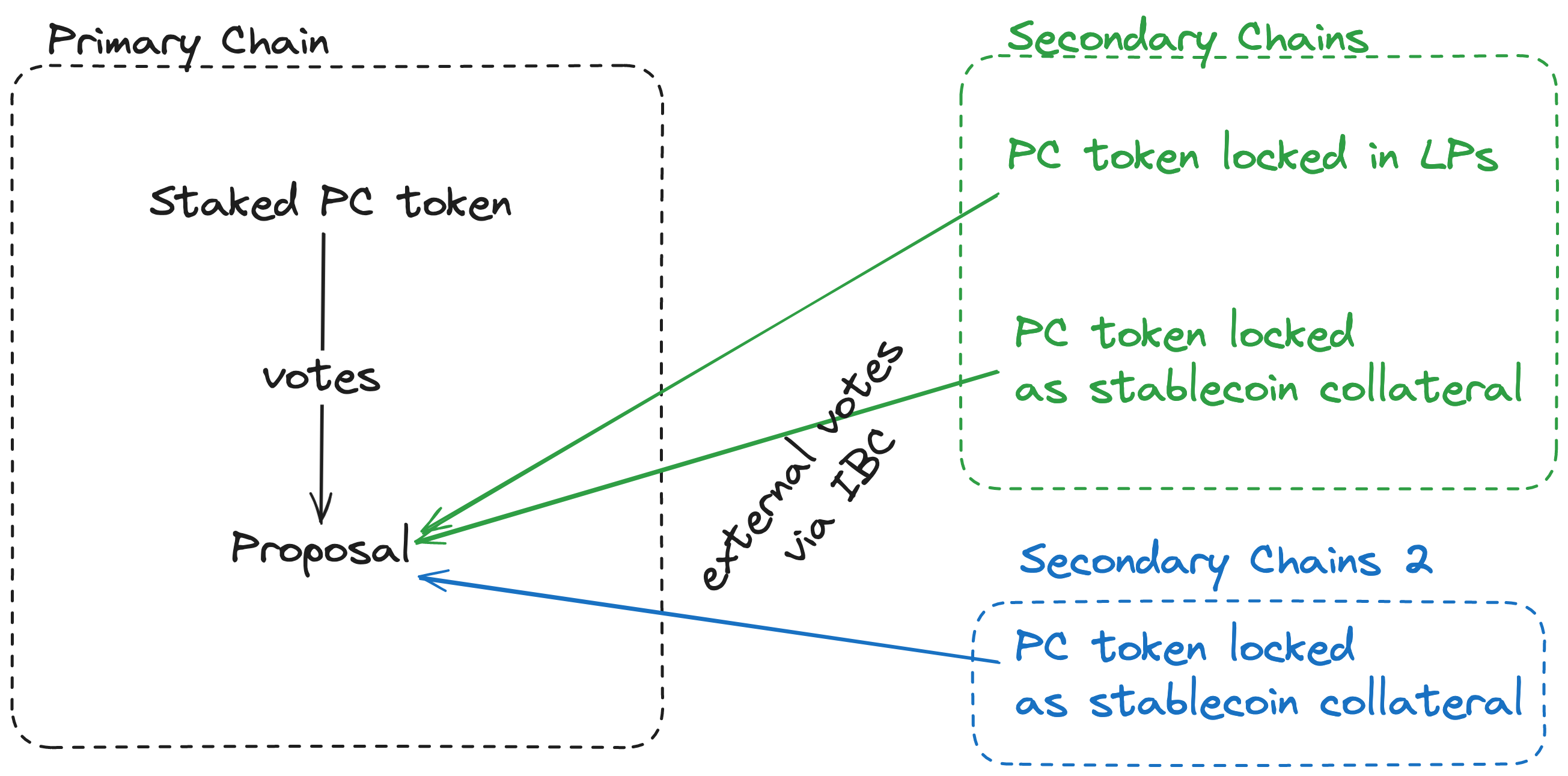 Cross Chain governance 1