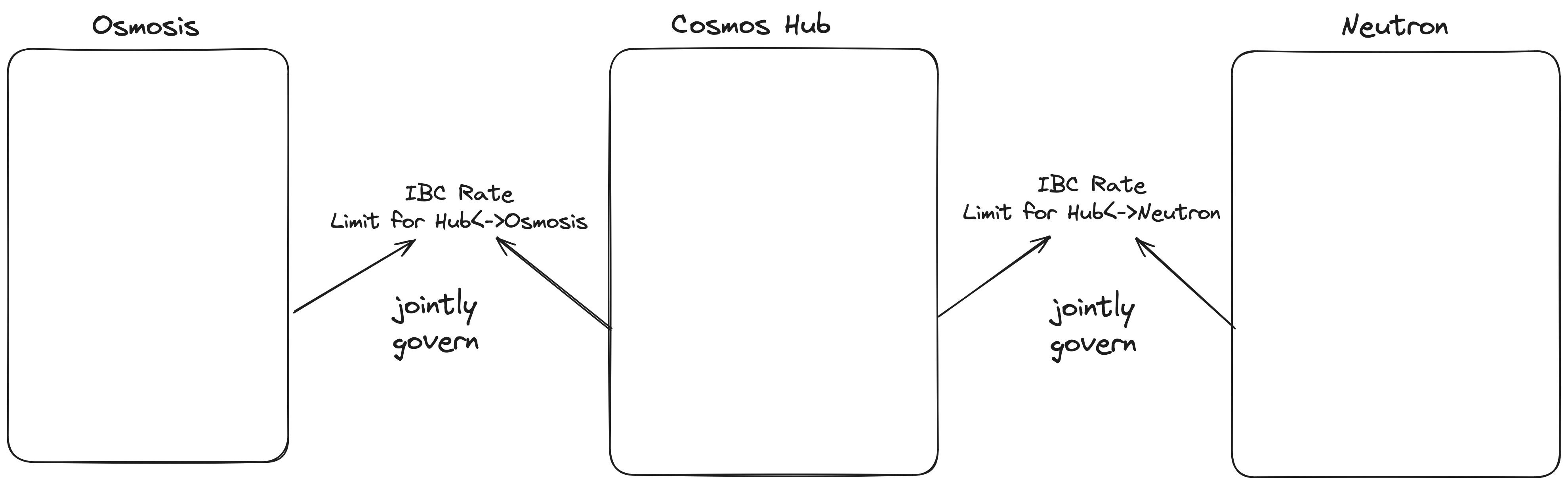 Cross Chain governance 2