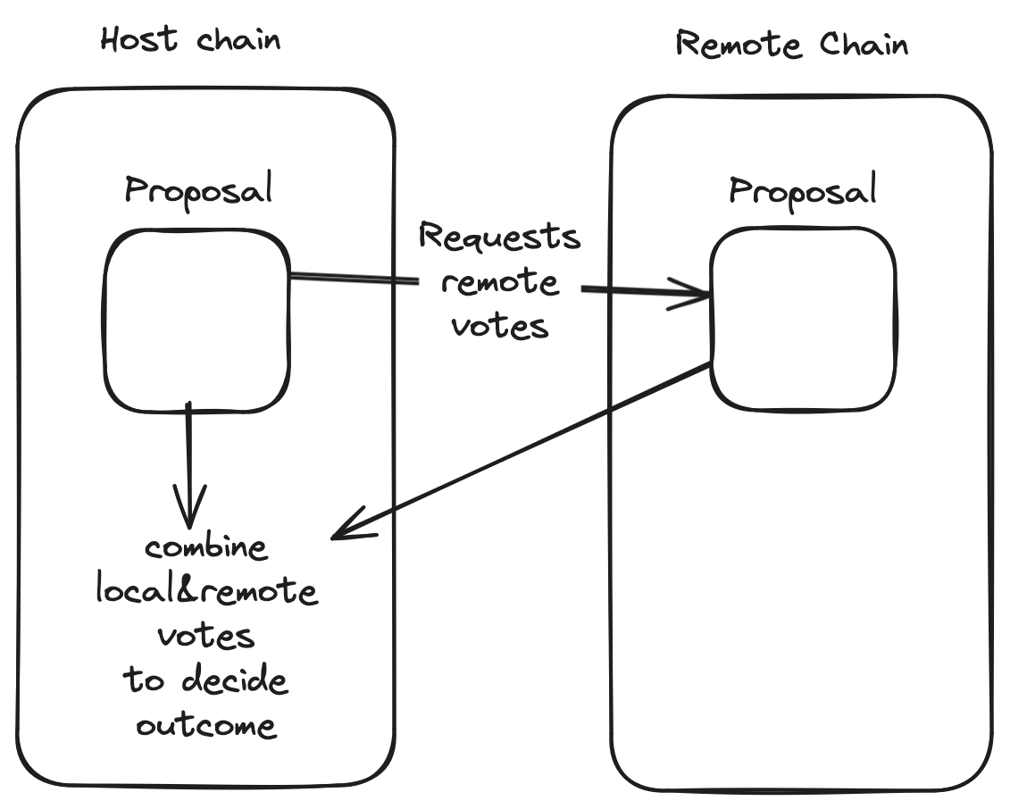 Cross Chain governance high-level architecture