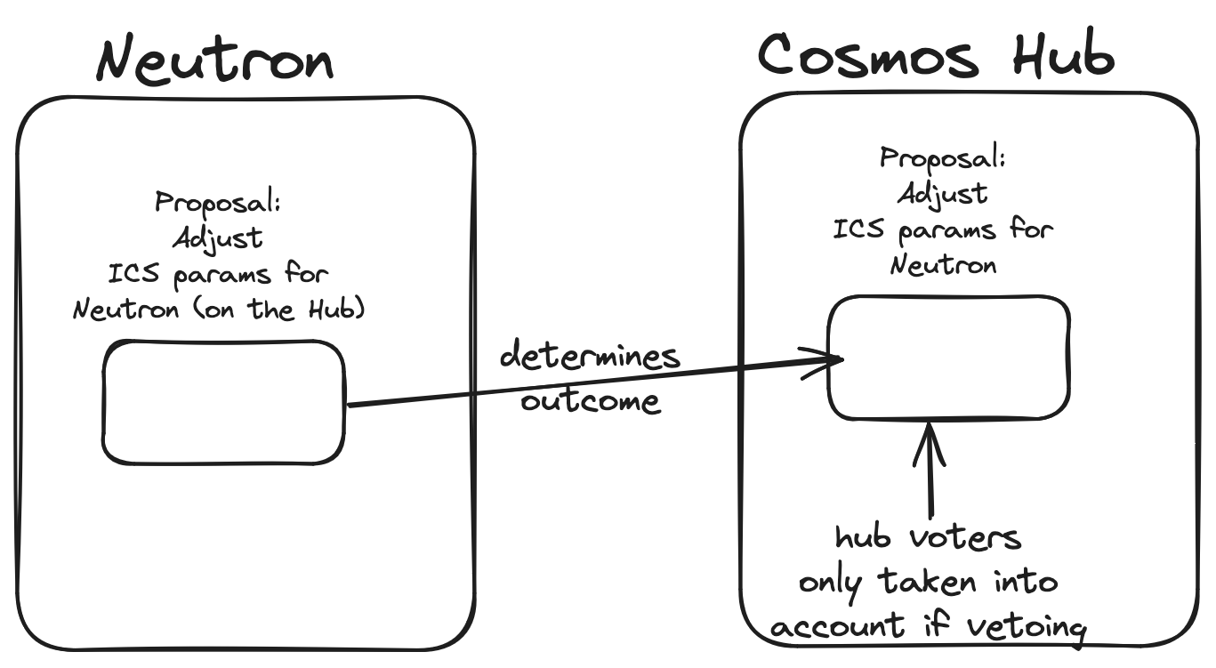 Cross Chain governance use case