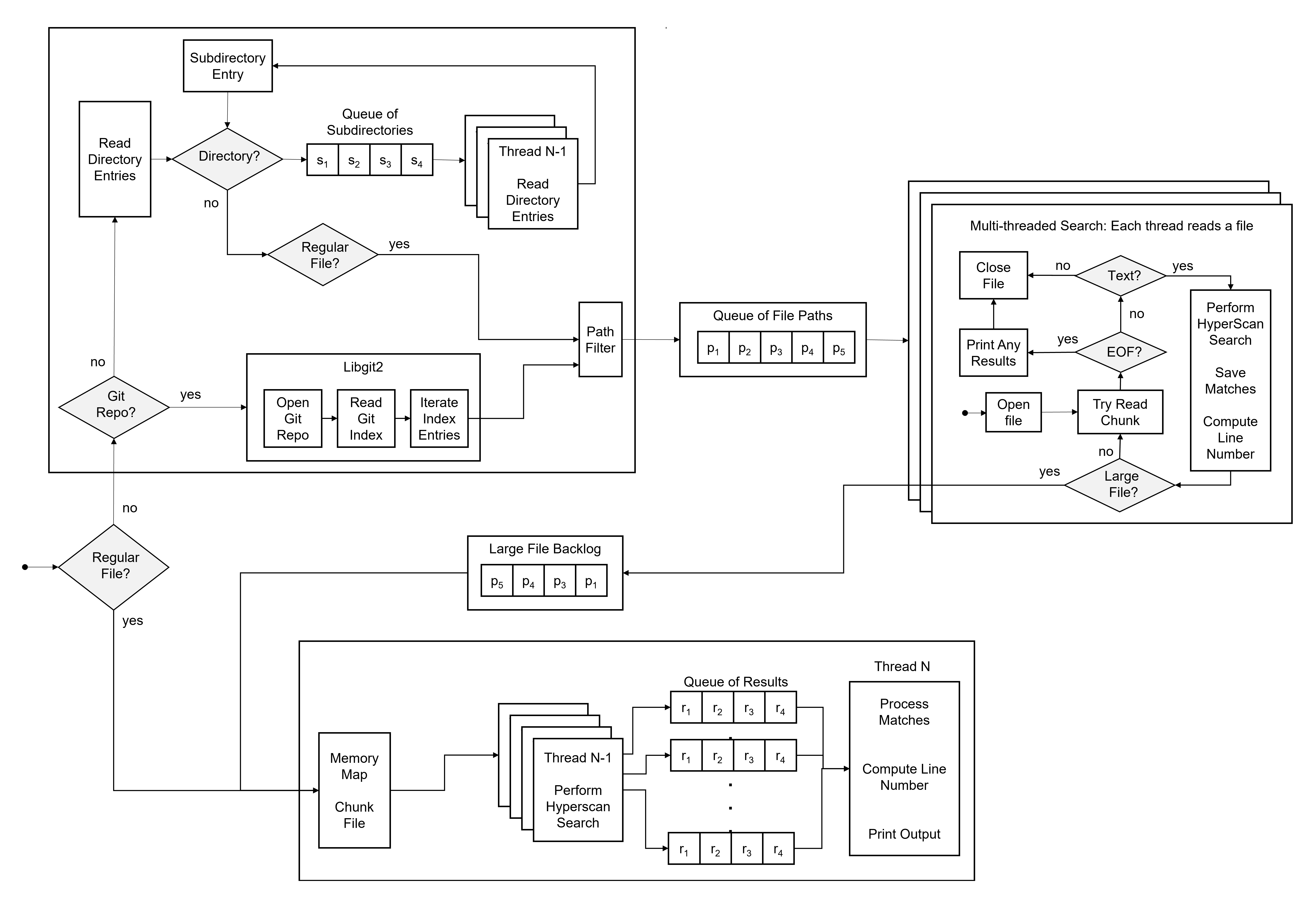 Hypergrep: A New 