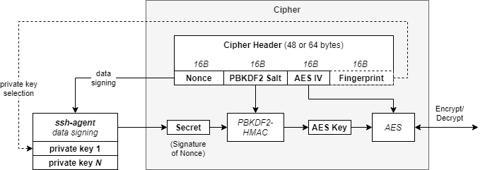 Cipher illustration
