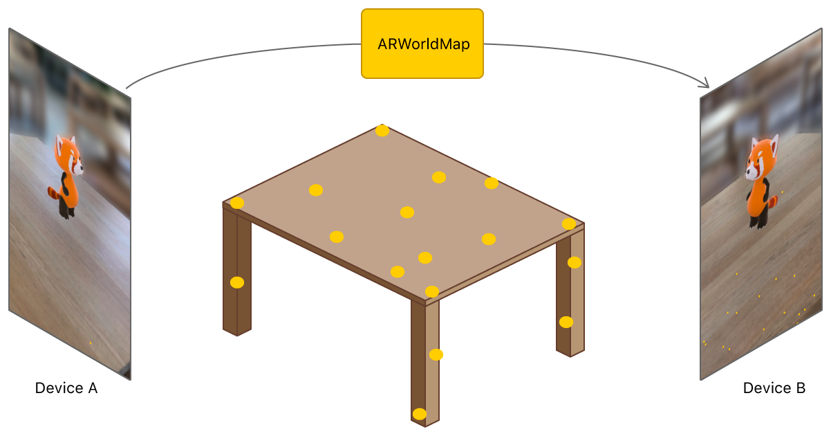 Diagram showing AR experiences on two devices viewing, from two different perspectives, the same virtual red panda character sitting on a real table, after an ARWorldMap is transmitted from one device to the other.