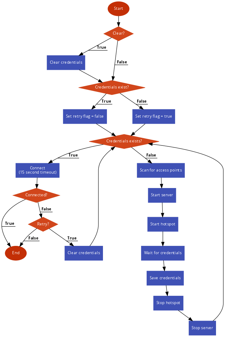 State flow diagram