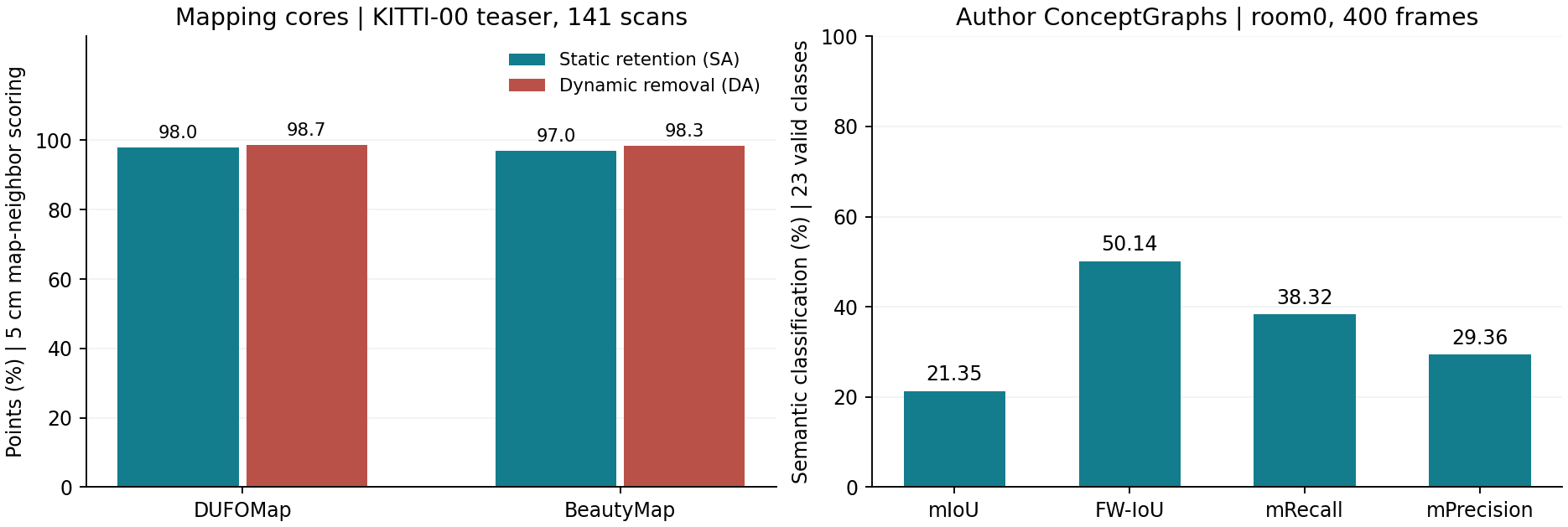 Separate LiDAR core and original semantic measurements