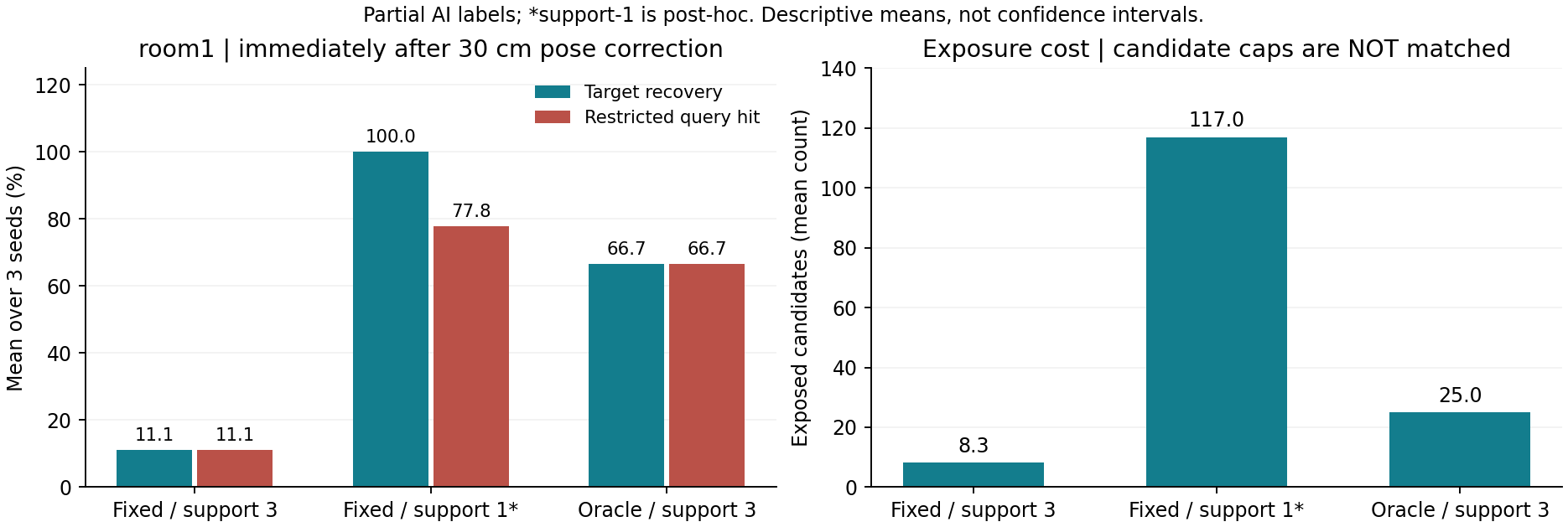 Recovery and exposed-candidate cost