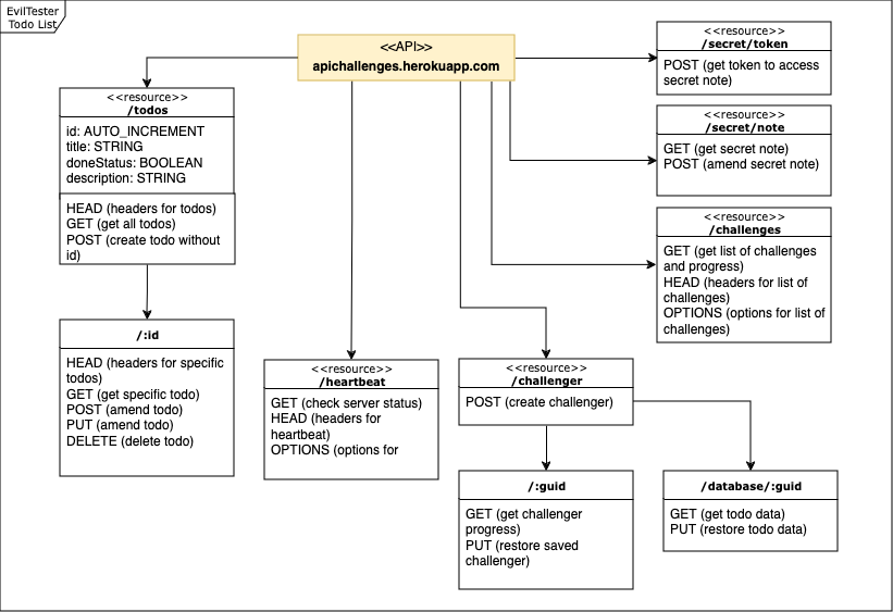 A UML-style diagram of the todo list API
