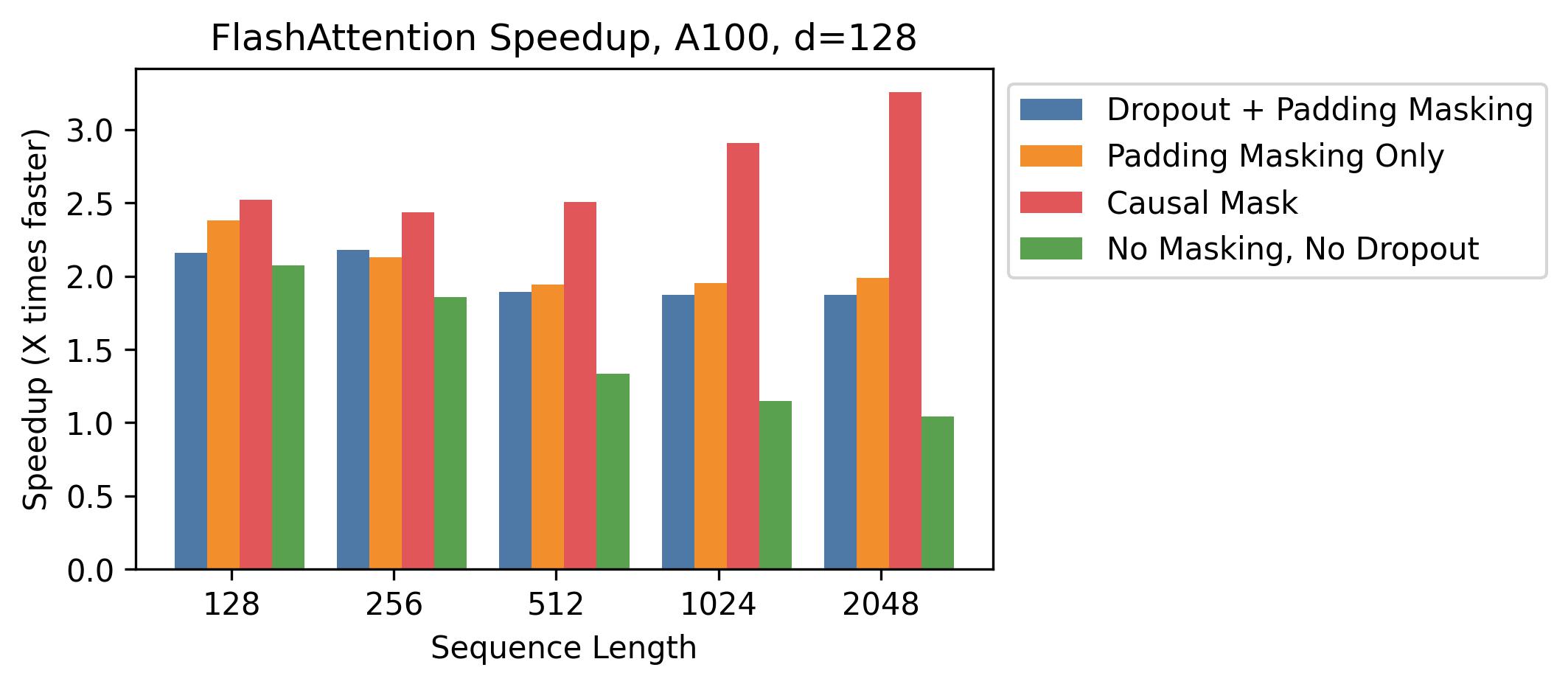 FlashAttention speedup, head dimension 128