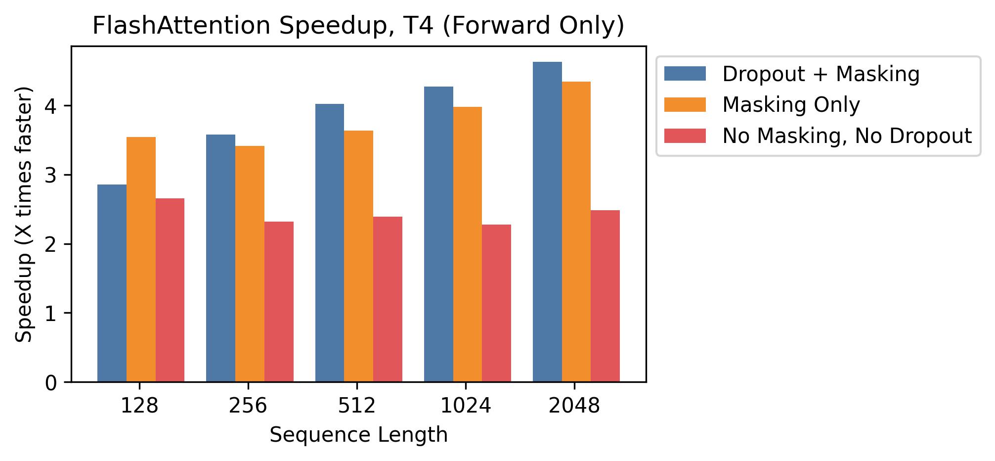 FlashAttention speedup T4 fwd