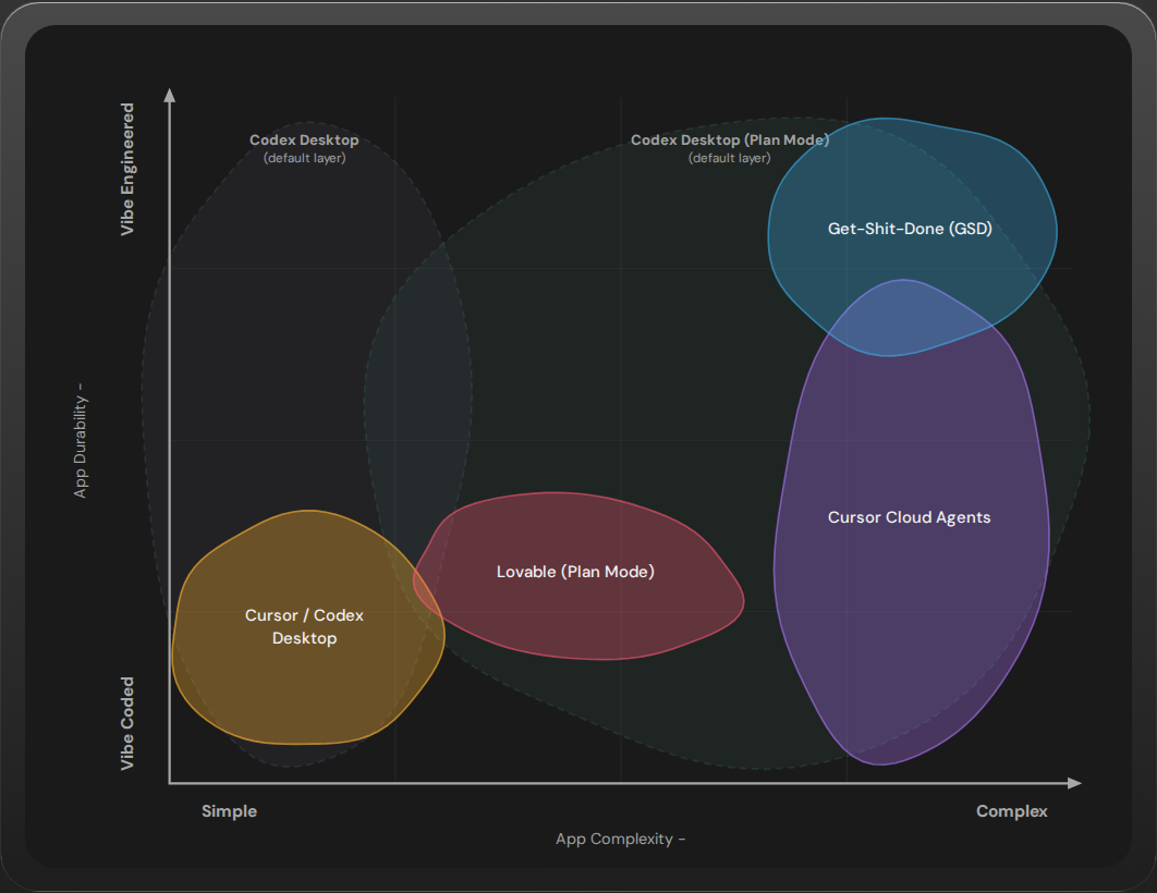 A square AI tooling graph mapping tools by app complexity and engineering rigor