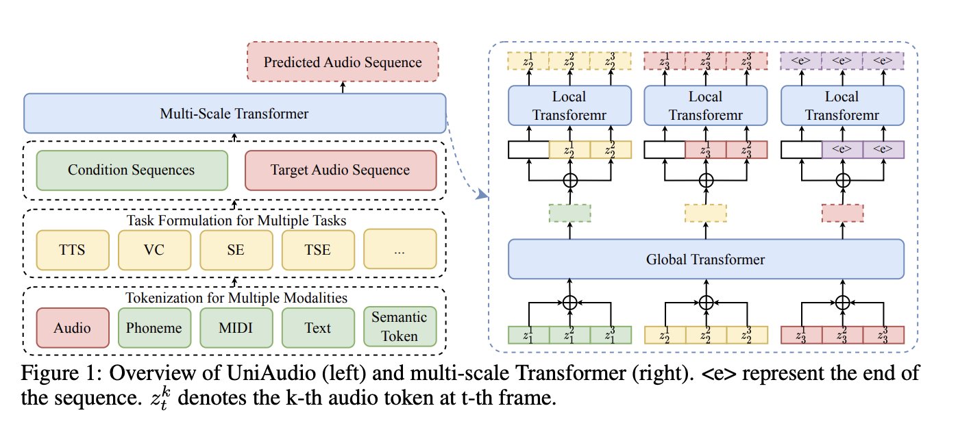 The overview of UniAudio