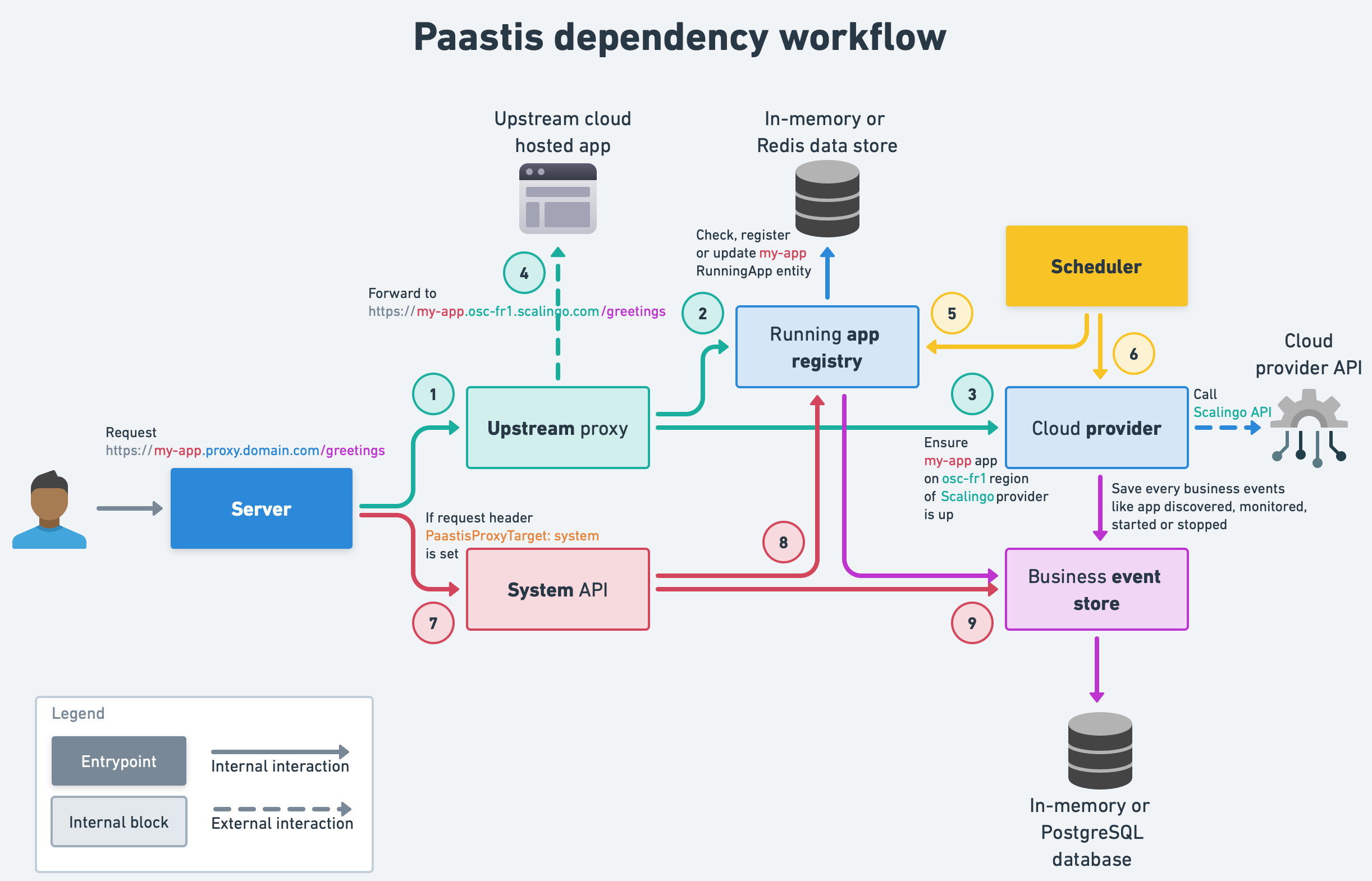 Paastis architecture