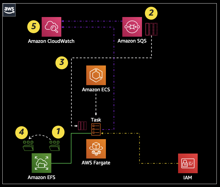 in-region-architecture