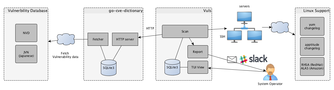 Vuls-Architecture