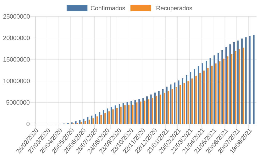 Github - Pablloedu Covid-19 Progression: Um Gerador De Gráfico Simples 