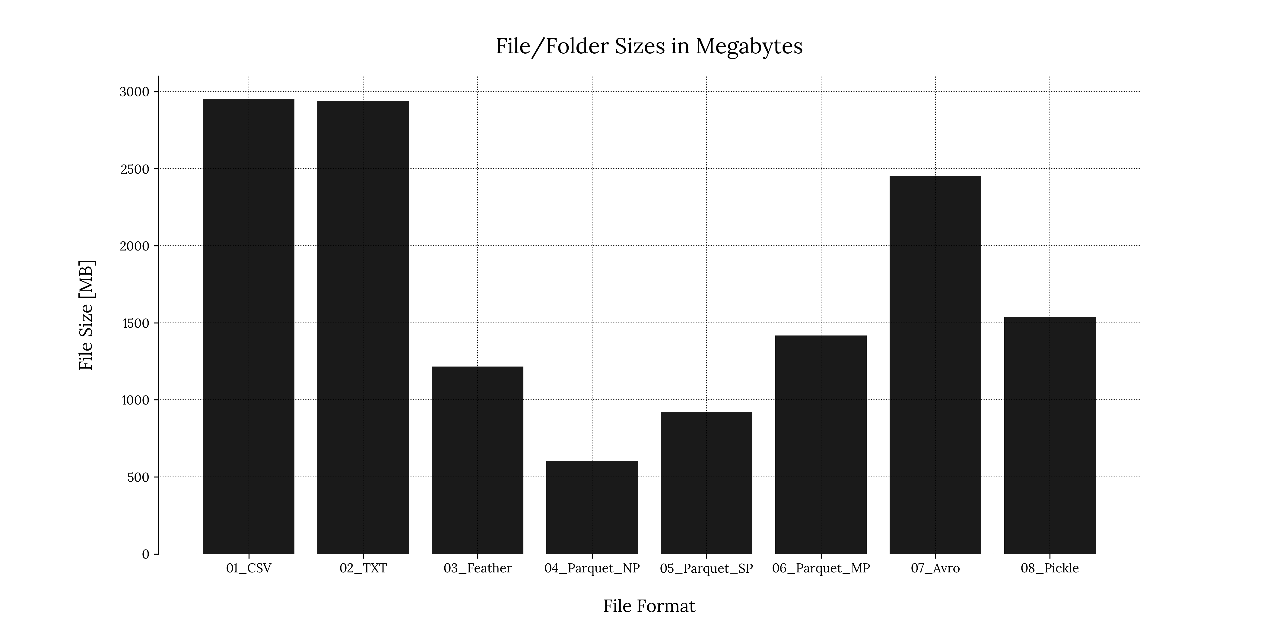 6 Big Data File Formats Compared, Pt. 3 • Pablo Aguirre