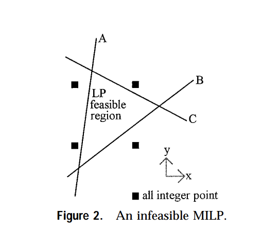 MILP Infeasibility