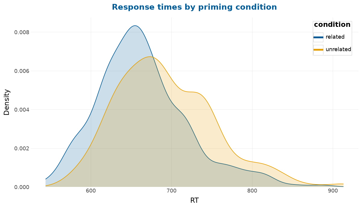 Grouped density of response times by priming condition, in the Okabe-Ito palette